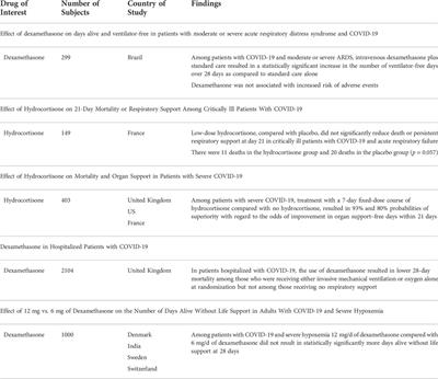 Efficacy and safety profile of corticosteroids and non-steroidal anti-inflammatory drugs in COVID-19 management: A narrative review
